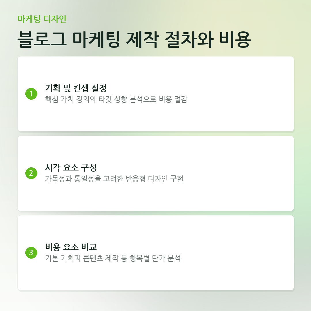 블로그 마케팅 제작 절차와 비용 요약 카드