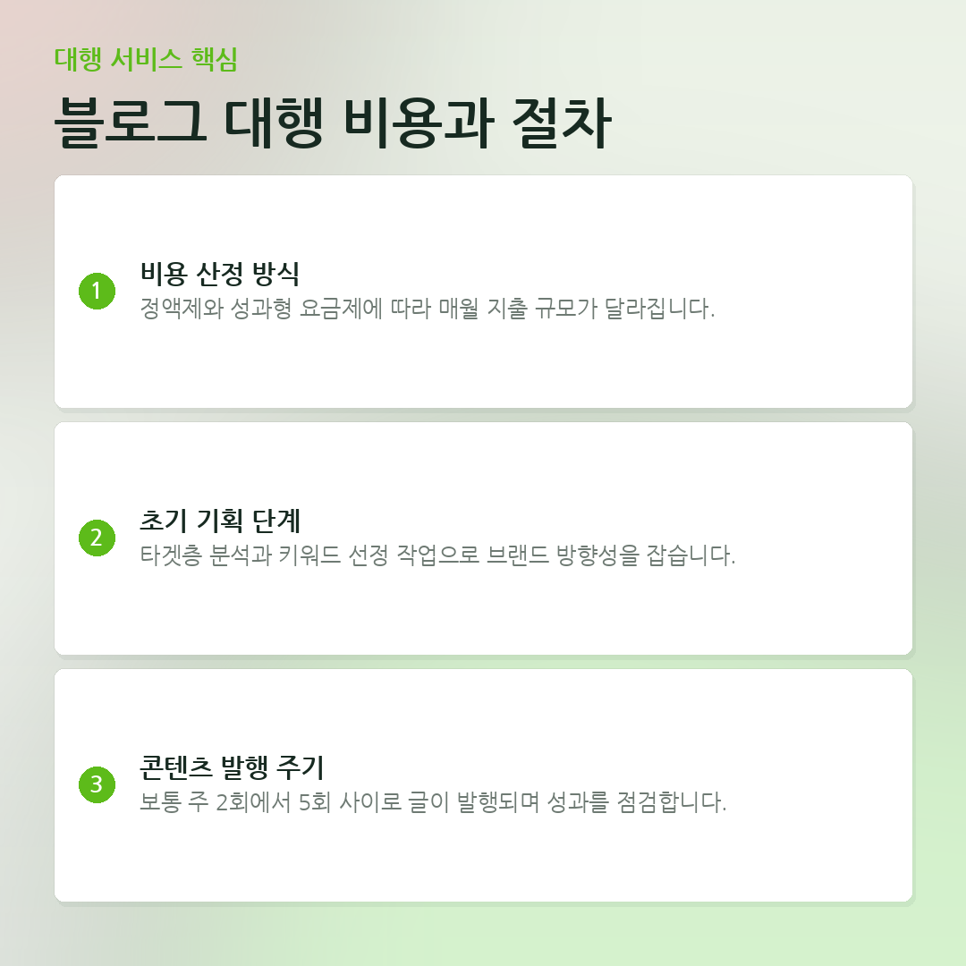 블로그 대행 비용과 절차 요약 카드