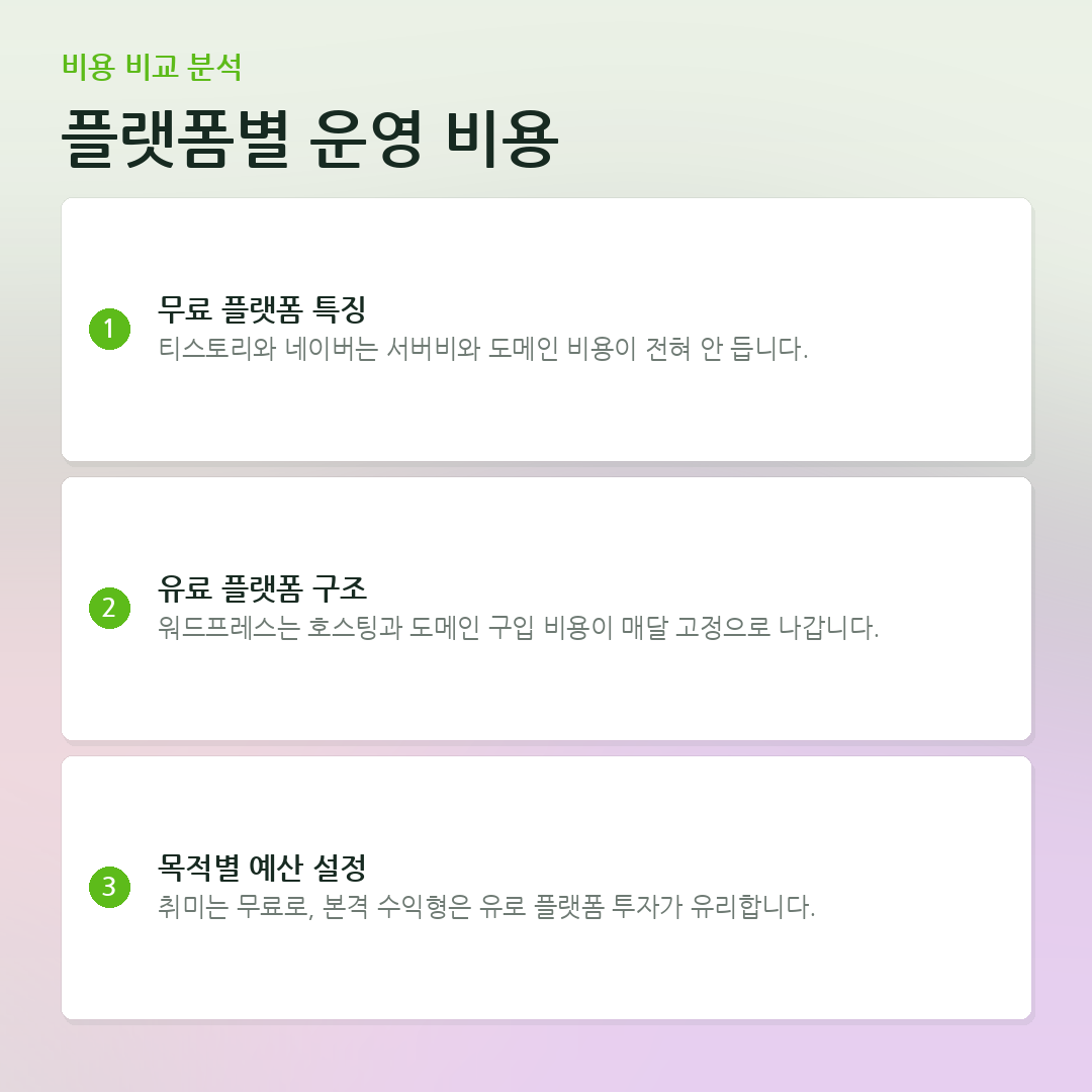 플랫폼별 운영 비용 요약 카드