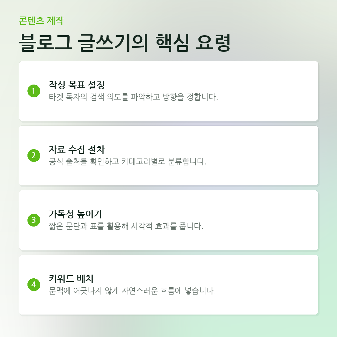 블로그 글쓰기의 핵심 요령 요약 카드