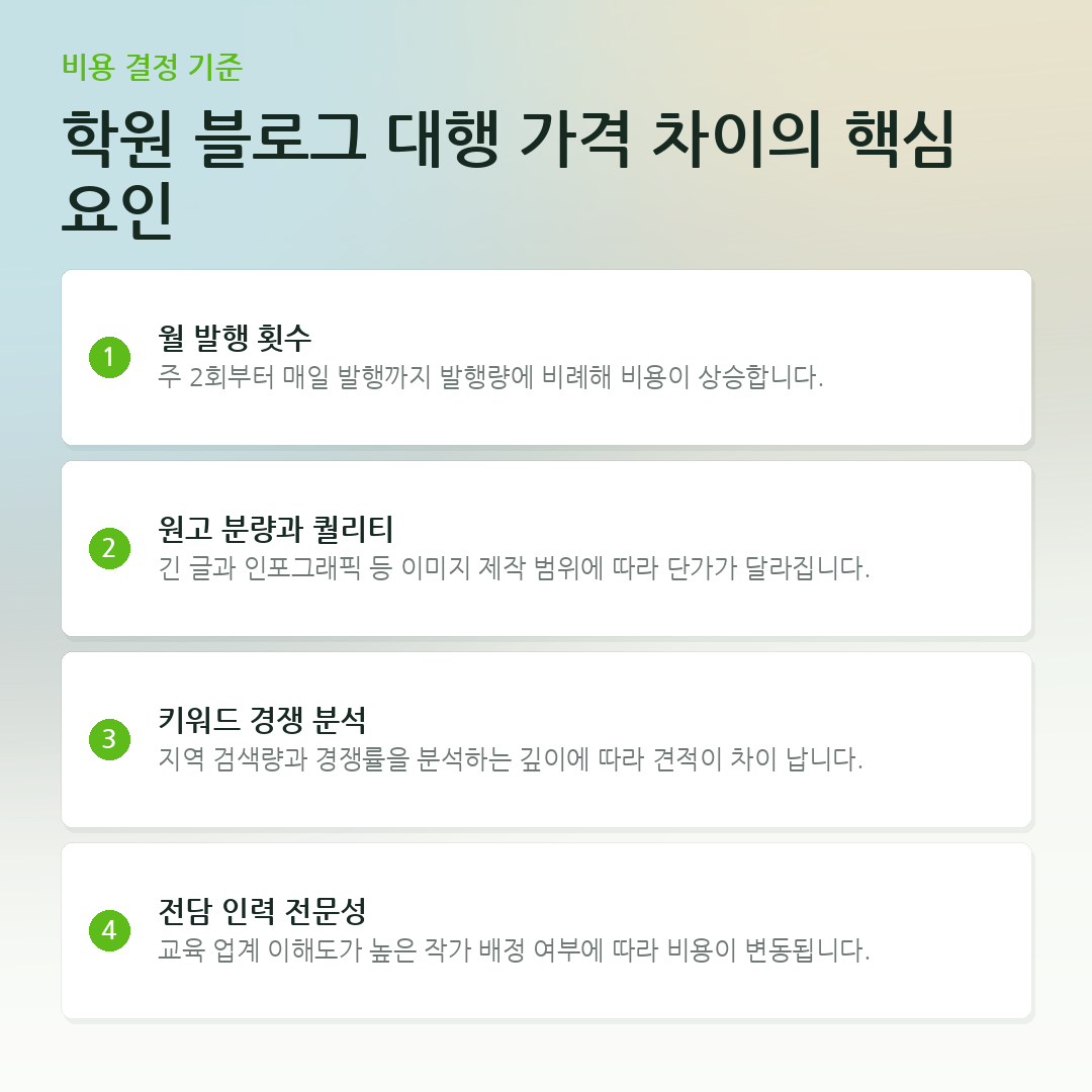 학원 블로그 대행 가격 차이의 핵심 요인 요약 카드