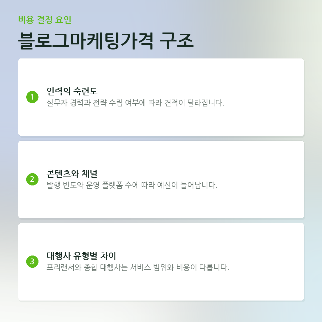 블로그마케팅가격 구조 요약 카드
