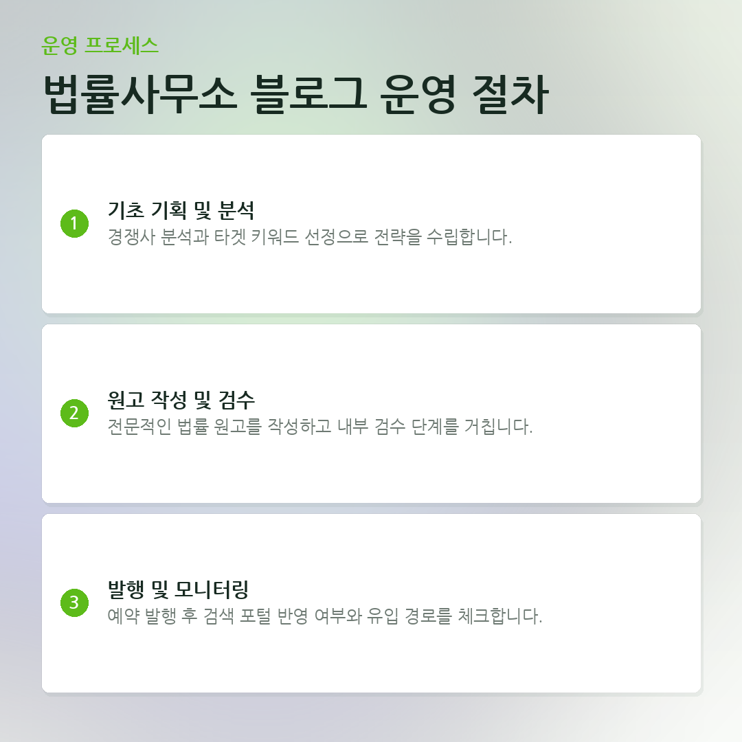 법률사무소 블로그 운영 절차 요약 카드