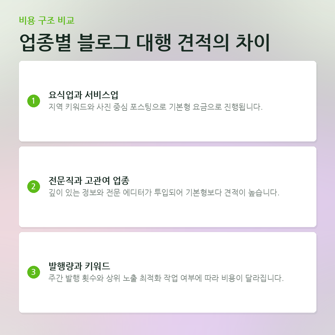 업종별 블로그 대행 견적의 차이 요약 카드