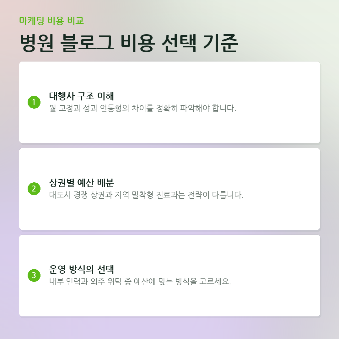 병원 블로그 비용 선택 기준 요약 카드