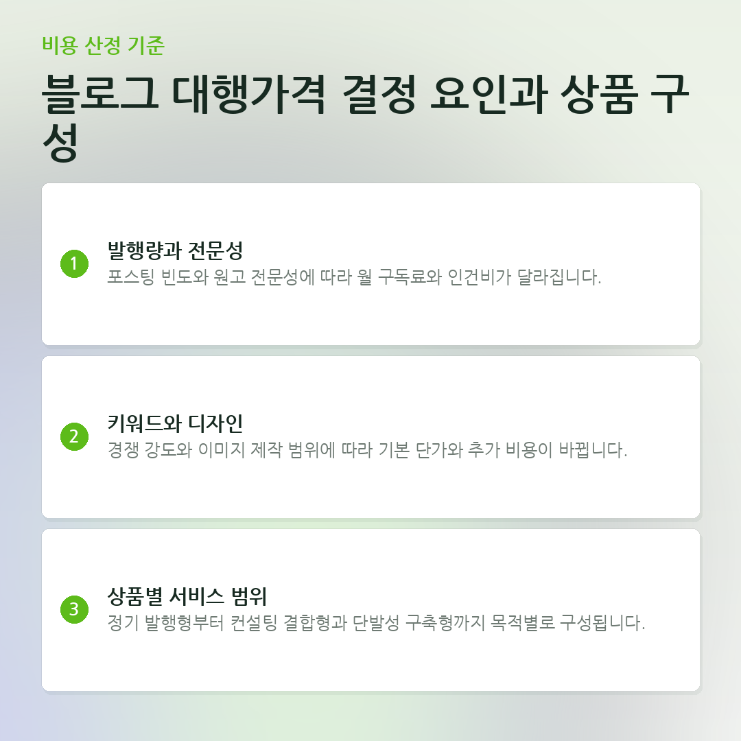 블로그 대행가격 결정 요인과 상품 구성 요약 카드
